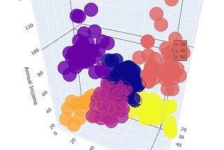 Introduction to K-means Clustering and its Application in Customer Shopping Dataset