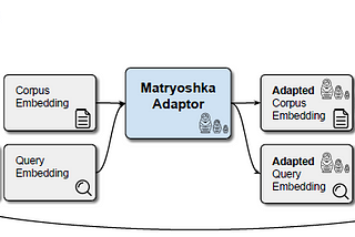 Matryoshka-Adaptor : LLM tuning framework for dimensionality reduction while maintaining…
