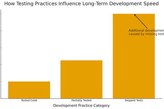 Velocity vs. Quality: Are We Sacrificing One for the Other?