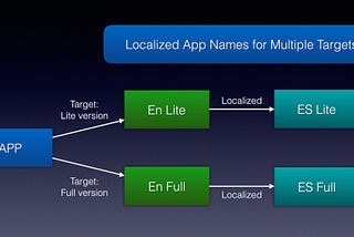 Localize iOS App Name for Multiple Targets