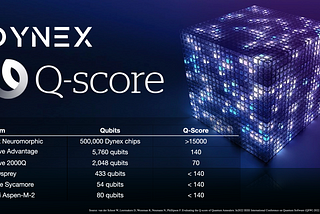 Benchmarking the Dynex Neuromorphic Platform with the Q-Score