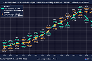 Defunciones por cáncer en México durante el 2022