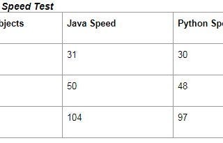Object-Oriented Python vs Object-Oriented Java Codes Comparison