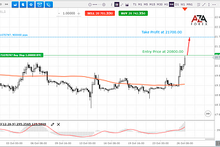 Cryptocurrency trading tips for Bitcoin from AZAforex