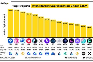 ⚡️ $UFT among Top Projects with Market Capitalization under $35M