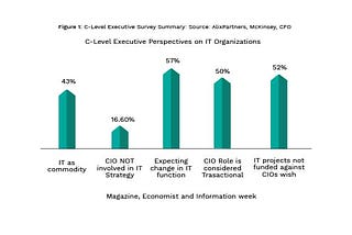 Why is CIO not just Chief Information Officer anymore?