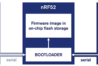 Updating the Firmware on an nRF52 from another microcontroller