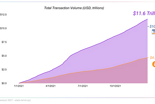 Bullish ETH surpasses VISA in transaction volume in 2021