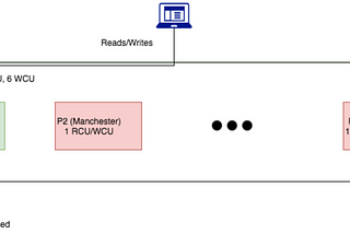 DynamoDB: Guidelines for faster reads and writes