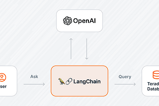 An infographic showing a data flow with three entities: ‘User’ on the left, ‘OpenAI’ at the top, and ‘Teradata Database’ on the right. In the center, there’s a box labeled ‘LangChain’ with it’s corresponding logo of a parrot and a chain link, signifying its role as an intermediary between the user’s queries and the database through OpenAI