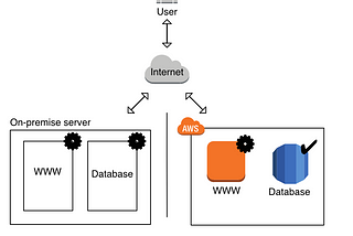 What can you do with AWS?