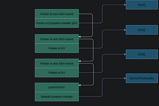 SEH Buffer Overflows