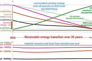 Mineral Resource Usage for the Renewable Energy Transition