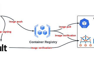 Kubernetes container images signing using Cosign, Kyverno, HashiCorp Vault and GitLab CI