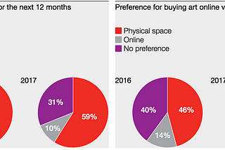 How the new generation of art buyers discover & buy art