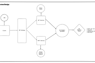 System Design Series: URL Shortner