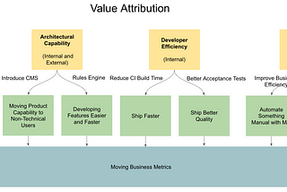 Revisiting Customer and Business Value