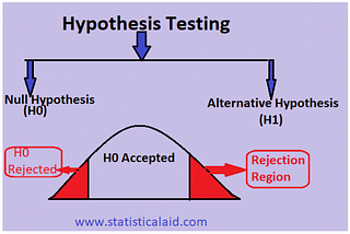 How to Perform a Statistical Hypothesis Test?