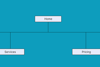 Brief summary of a sitemap, information architecture, layout and content design for a website: