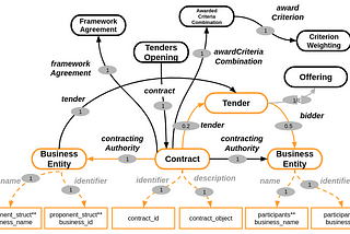 Semantic Models for Constructing Knowledge Graphs