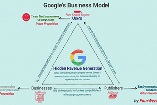 The Neuances Of Google’s business model.