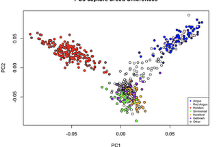 Gencove for agricultural species and model organisms