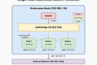 Inside the Cluster: How Kubernetes Assigns IPs to Pods and Services