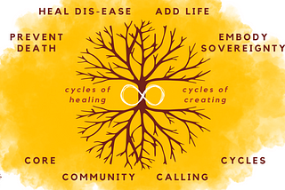 Embodied Pathways to the Pluriverse: From Coloniality to Regeneration