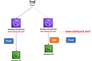 No One Told Me These Two Secrets About AWS CloudFront