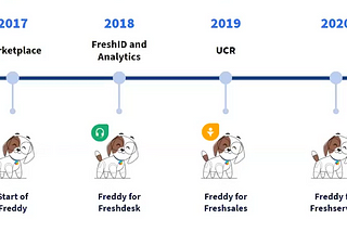 Freddy and the analytics platform of Freshworks by STS Prasad, SVP Freshworks Engineering in CTO…