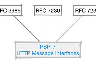 Notes on thePSR-7’s PHP Message Interfaces
