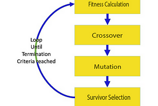 Genetic Algorithm for Hyper-Parameter Tuning