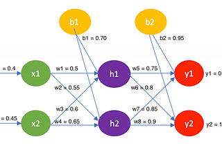 Back-propagation Algorithm