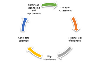 Keys to effective staffing in Information Technology Industry