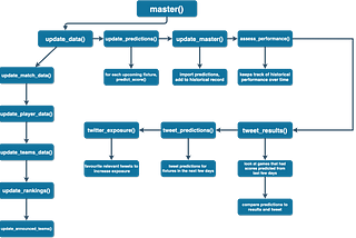 Creating an automated framework for predicting sports results