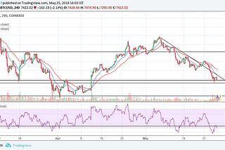 BTC and ETH Technical Analysis