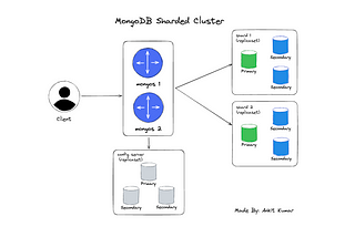 MongoDB Sharded Cluster with Replica Set in Docker