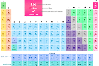 Helium in the periodic table with symbol, atomic number, electron configuration