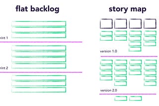 The Difference Between a Flat Product Backlog and a User Story Map