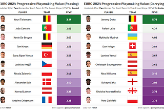 Creating Progressive Playmaking Values For Passing and Carrying For EURO 2024