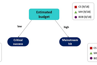 Decision trees