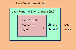 What is JDK, JRE and JVM? How to download The Java Development Kit?