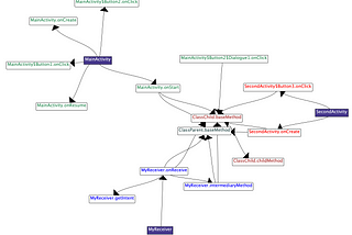 Generating Call Graphs in Android Using FlowDroid + PointsTo Analysis