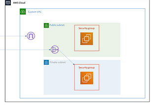 AWS CloudFormation Step by Step (Part 3)