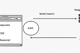 APIs Revisited