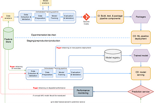 MLOps with Databricks: (I) process flow design