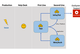 OutSystems DevOps Model Series: 5-Support