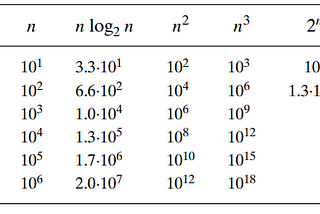 Algorithmic Analysis: An Introduction to Best, Worst and Average Case Complexities