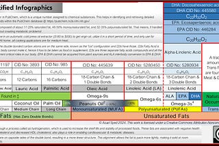 Figure 1: High level overview of kitchen Fats Classification.