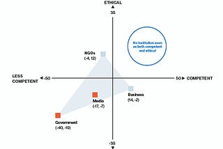 Can Technology Improve Trust?